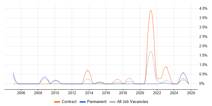 Technical Business Analyst job vacancy trend in Warwick