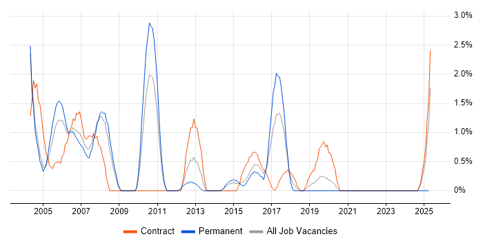 Job vacancy trend for Technical Consultant in Warwick