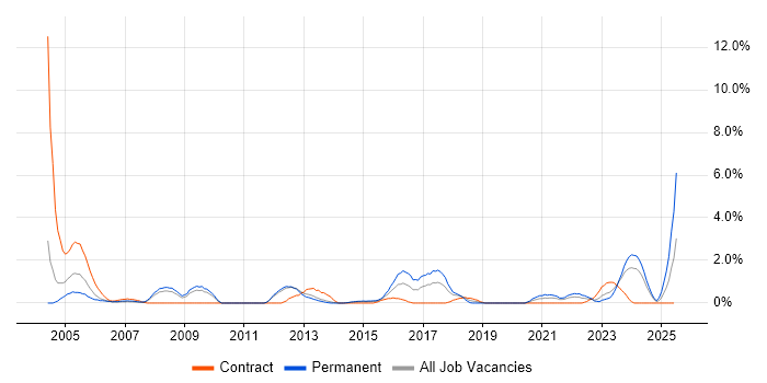 Job vacancy trend for Technical Engineer in Warwick