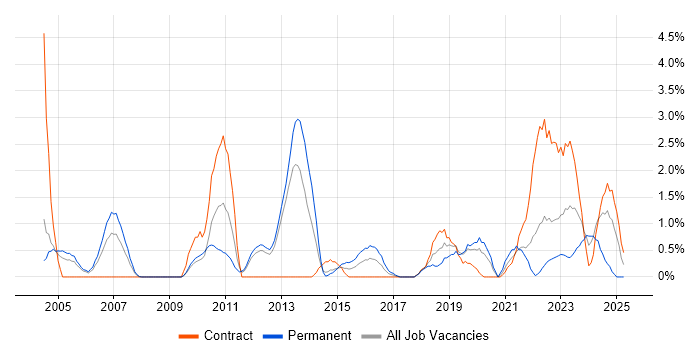 Job vacancy trend for Technical Leader in Warwick