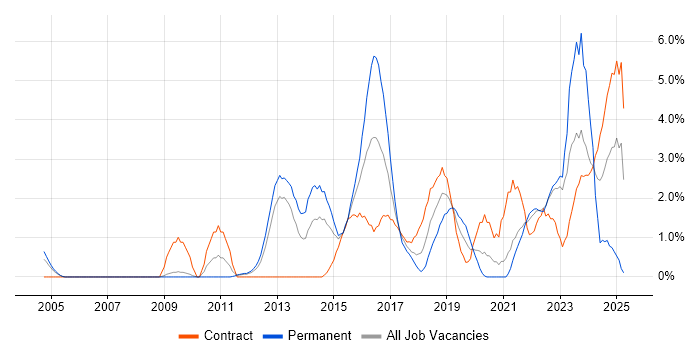 Job vacancy trend for Technical Leadership in Warwick Job vacancy trend for Technical Leadership in Warwick