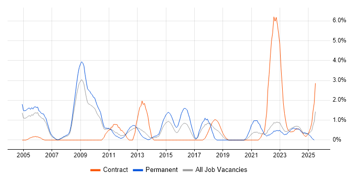 Job vacancy trend for Technical Manager in Warwick