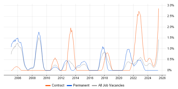 Job vacancy trend for Technical Project Manager in Warwick