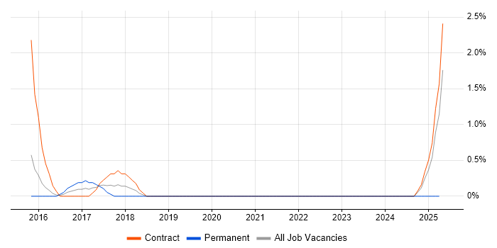 Job vacancy trend for Technical Security Consultant in Warwick