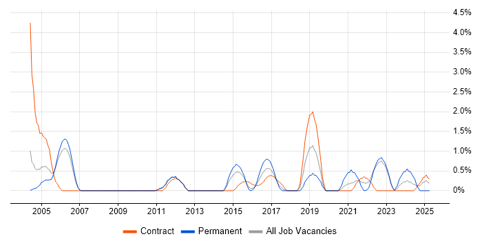 Job vacancy trend for Technical Specialist in Warwick