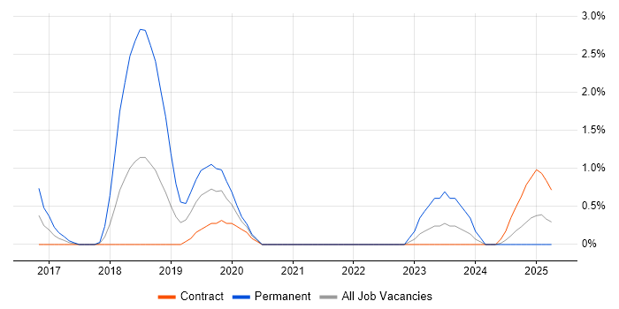 Job vacancy trend for Technical Writer in Warwick