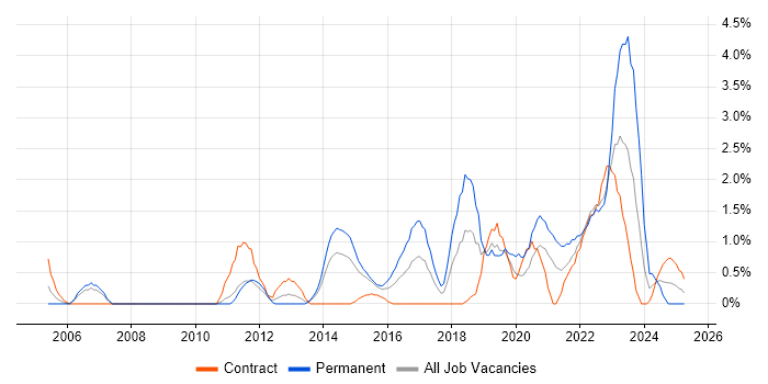 Job vacancy trend for Technology Roadmap in Warwick Job vacancy trend for Technology Roadmap in Warwick