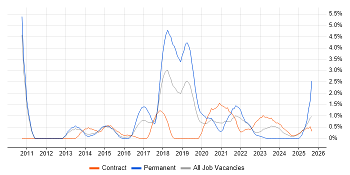 Technology Strategy job vacancy trend in Warwick