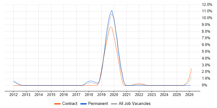 Technology Transformation job vacancy trend in Warwick