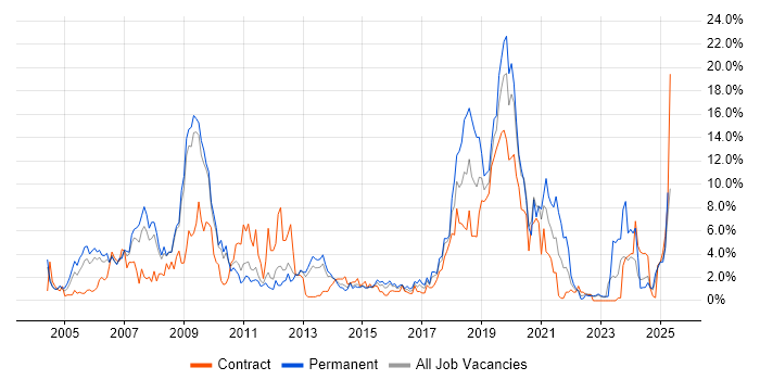 Job vacancy trend for Telecoms in Warwick