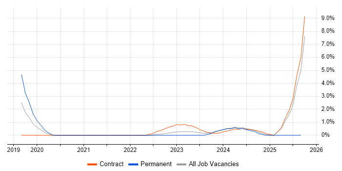 Tenable job vacancy trend in Warwick
