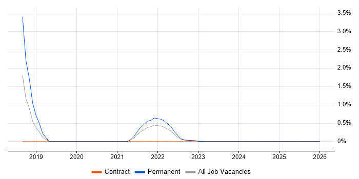 TensorFlow job vacancy trend in Warwick