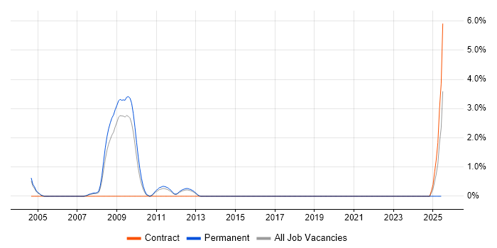 Job vacancy trend for Terminal Services in Warwick