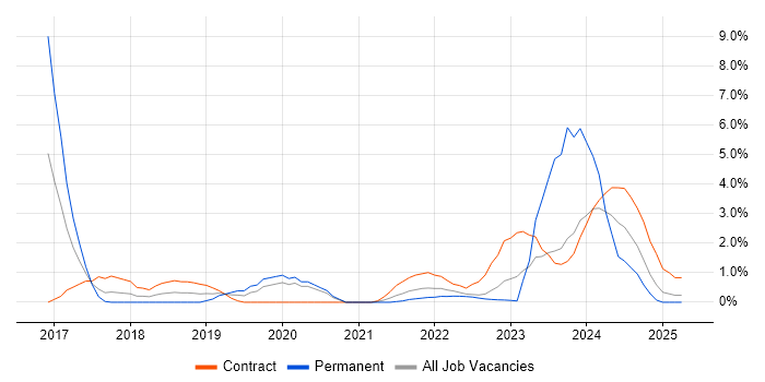 Job vacancy trend for Terraform in Warwick