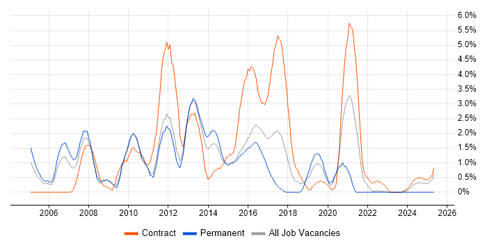 Job vacancy trend for Test Analyst in Warwick