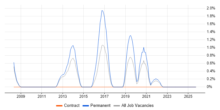 Test Automation Engineer job vacancy trend in Warwick