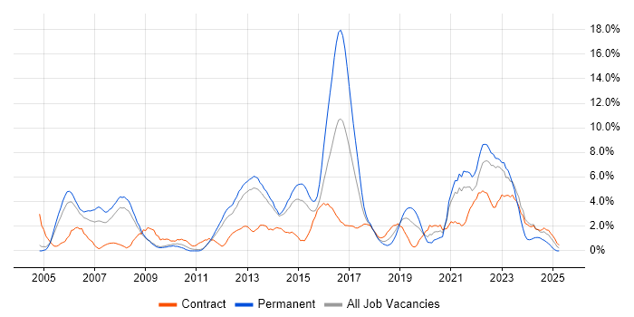 Job vacancy trend for Test Automation in Warwick Job vacancy trend for Test Automation in Warwick