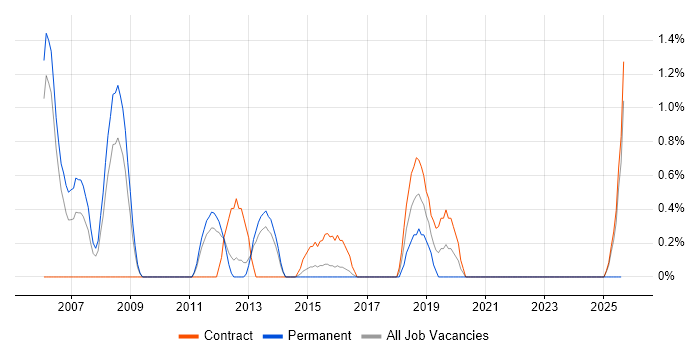 Job vacancy trend for Test Consultant in Warwick