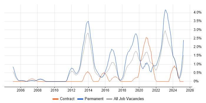Job vacancy trend for Test Engineer in Warwick Job vacancy trend for Test Engineer in Warwick