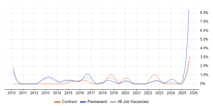Job vacancy trend for Test Leader in Warwick