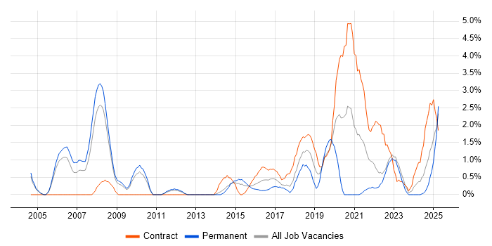 Job vacancy trend for Test Management in Warwick