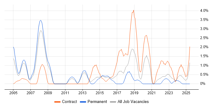 Job vacancy trend for Test Manager in Warwick