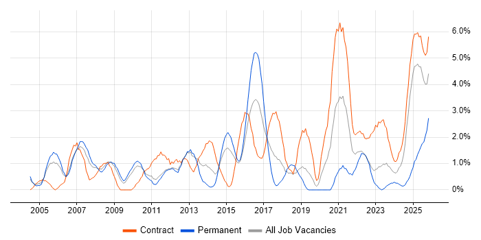 Test Scripting job vacancy trend in Warwick