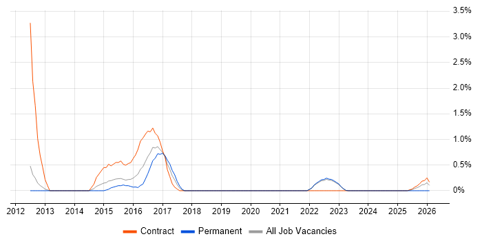 Test Specialist job vacancy trend in Warwick