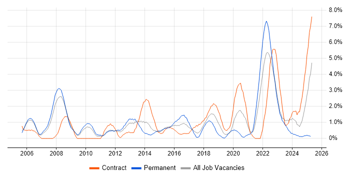 Job vacancy trend for Test Strategy in Warwick Job vacancy trend for Test Strategy in Warwick