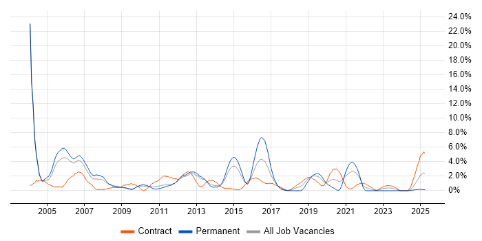 Job vacancy trend for Tester in Warwick