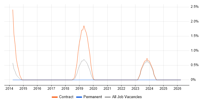 TestNG job vacancy trend in Warwick