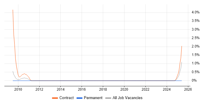 Job vacancy trend for TestPartner in Warwick