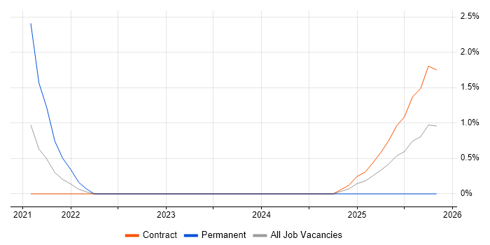 Threat Detection job vacancy trend in Warwick