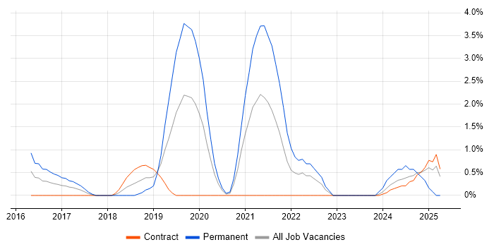 Job vacancy trend for Threat Intelligence in Warwick