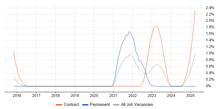 Job vacancy trend for Threat Modelling in Warwick