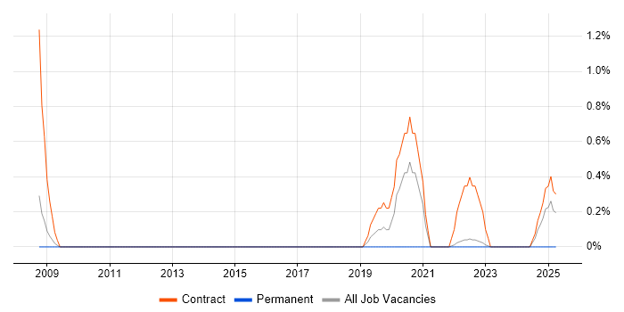 Job vacancy trend for Ticket Management in Warwick