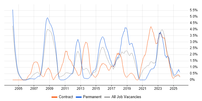 Time Management job vacancy trend in Warwick
