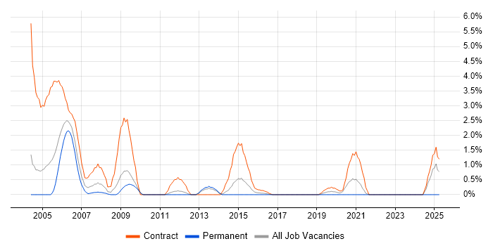 Job vacancy trend for Tivoli Storage Manager in Warwick Job vacancy trend for Tivoli Storage Manager in Warwick