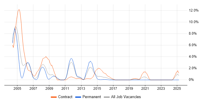 Job vacancy trend for Tivoli in Warwick Job vacancy trend for Tivoli in Warwick