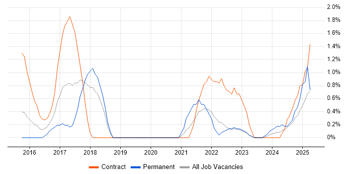 Job vacancy trend for TOGAF Certification in Warwick