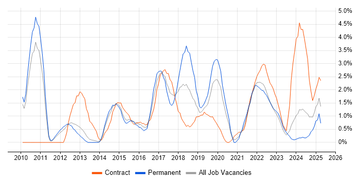 Job vacancy trend for TOGAF in Warwick