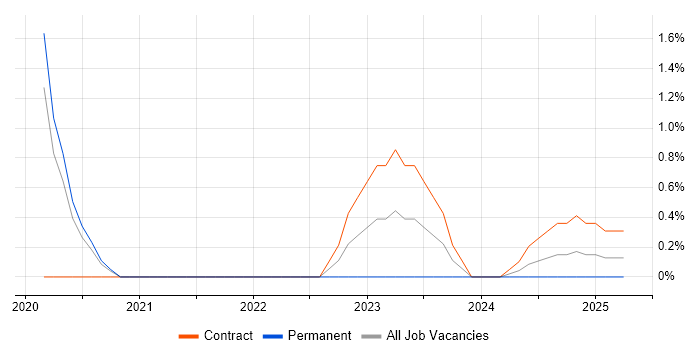 Job vacancy trend for TOWER Software in Warwick
