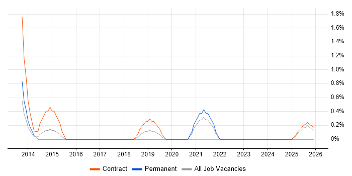 Traceability Matrix job vacancy trend in Warwick
