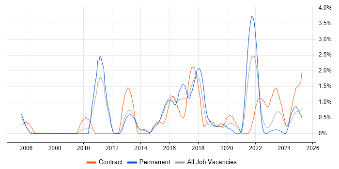 Job vacancy trend for Translating Business Requirements in Warwick Job vacancy trend for Translating Business Requirements in Warwick