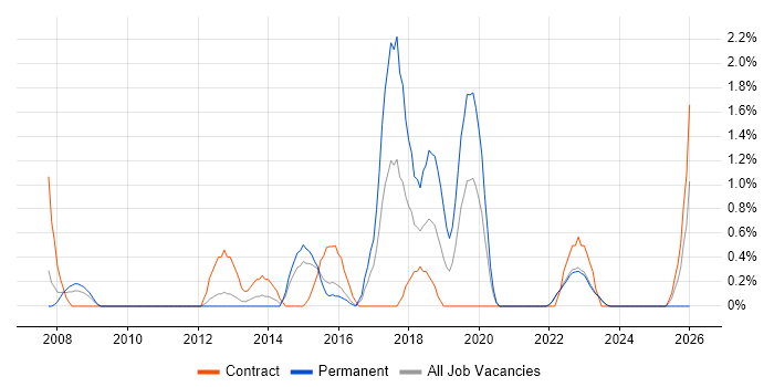 Trend Analysis job vacancy trend in Warwick