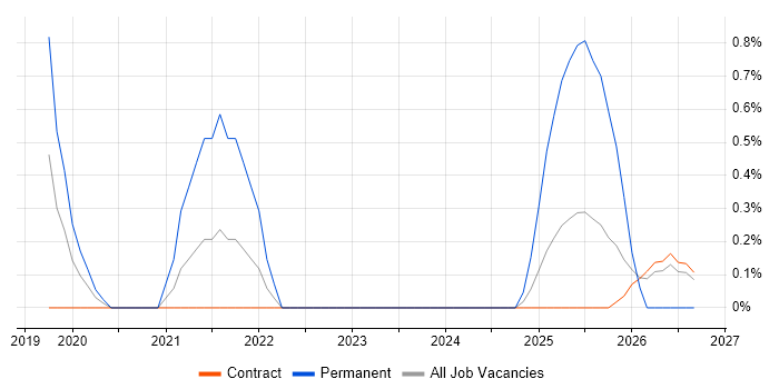 TTP job vacancy trend in Warwick