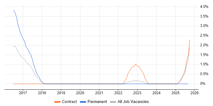 Twig job vacancy trend in Warwick