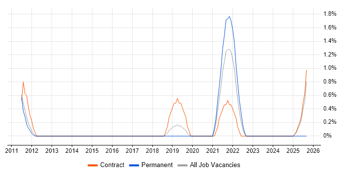Typography job vacancy trend in Warwick