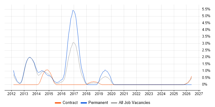 Ubuntu job vacancy trend in Warwick