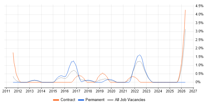UI Designer job vacancy trend in Warwick